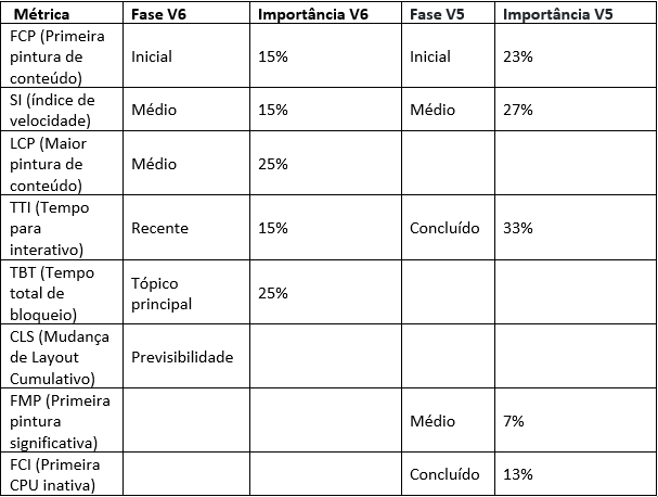Tabela de exemplo com informações sobre métricas e fases V6 e V5 e importância