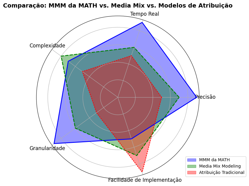 Radar chart Marketing Mix Modeling vs. Media Mix vs. Modelos de Atribuição