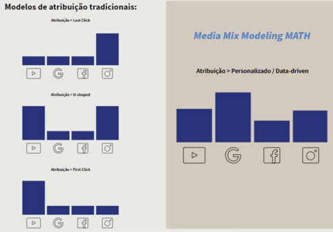 comparação entre os modelos de atribuição tradicionais e o media mix modeling da MATH MKT