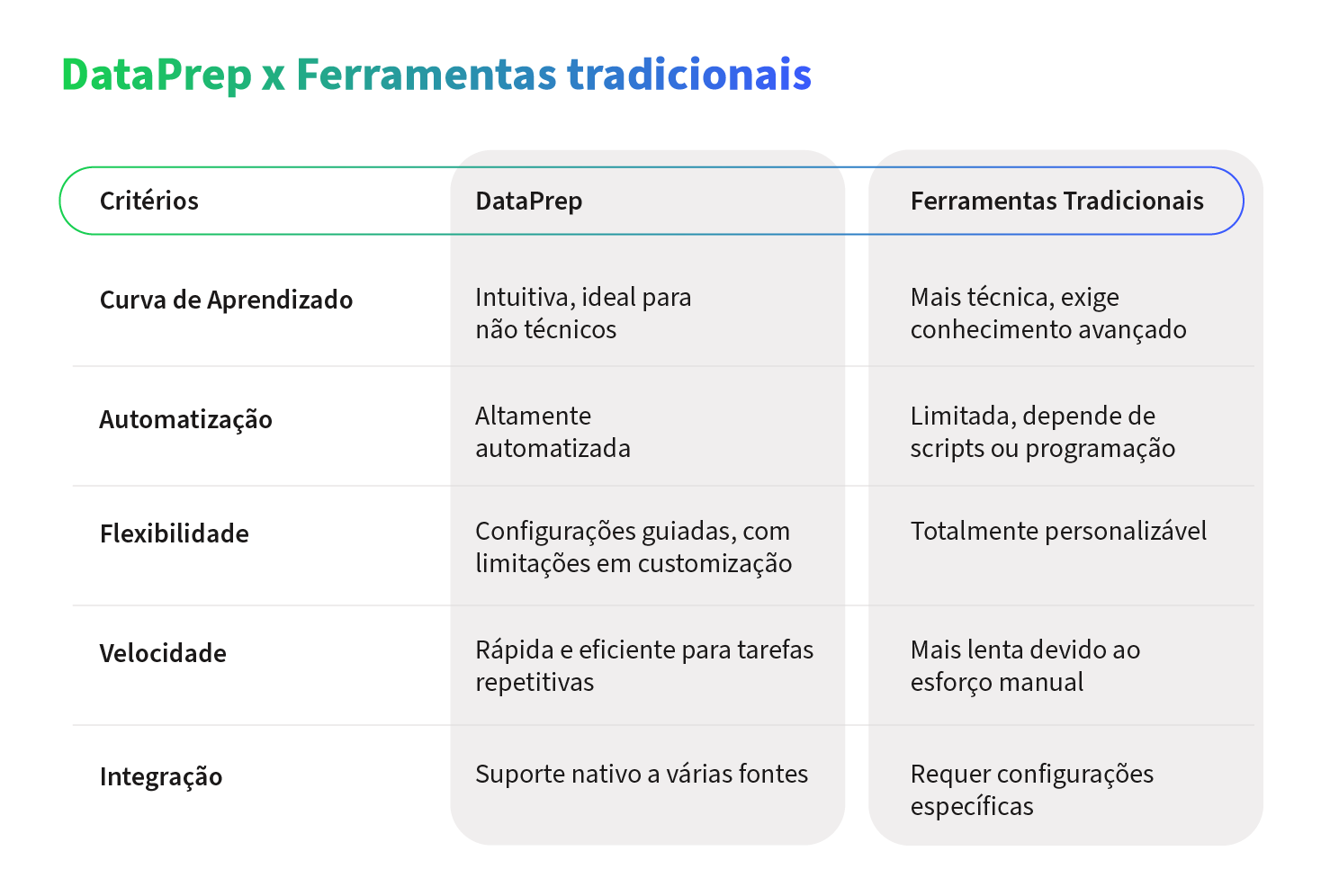 Tabela comparativa: Dataprep VS Ferramentas Tradicionais